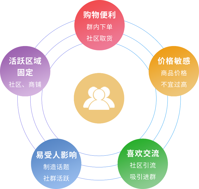 社群营销系统